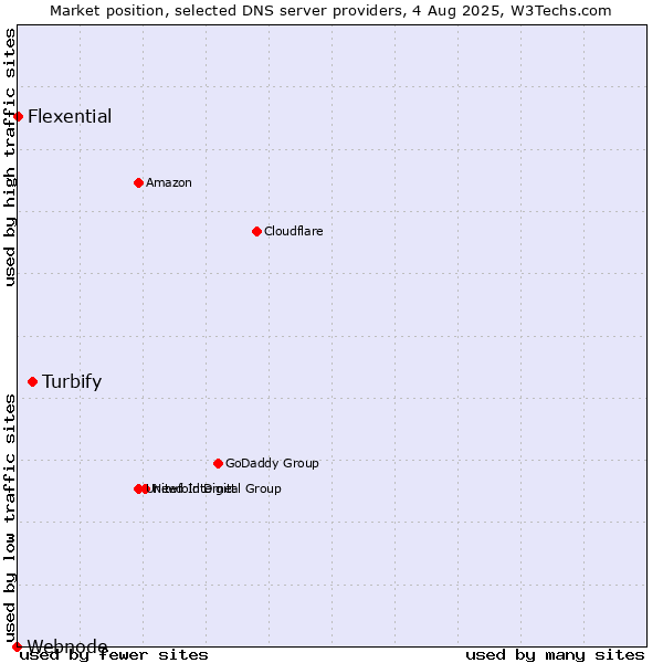 Market position of Turbify vs. Flexential vs. Webnode
