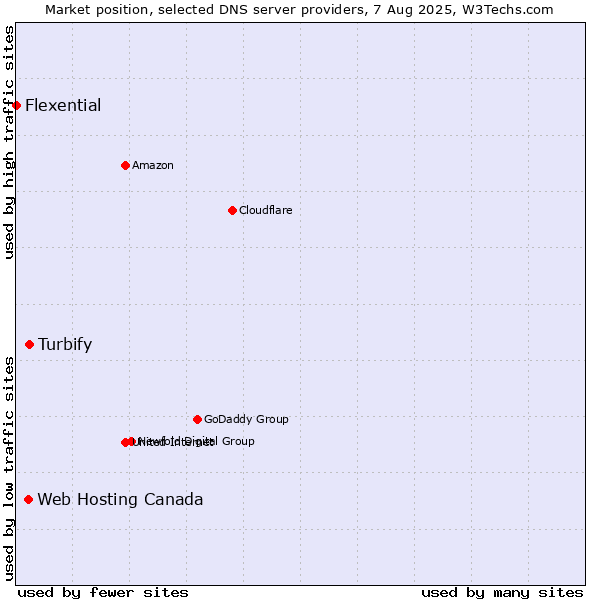 Market position of Turbify vs. Web Hosting Canada vs. Flexential