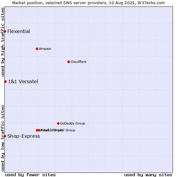 Market position of 1&1 Versatel vs. Flexential vs. Shop-Express