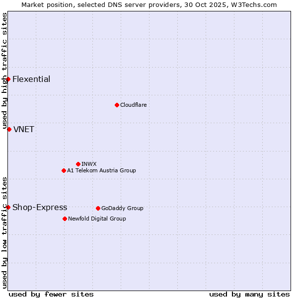 Market position of VNET vs. Shop-Express vs. Flexential