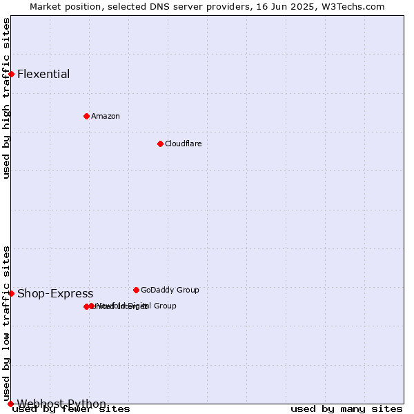 Market position of Flexential vs. Shop-Express vs. Webhost Python