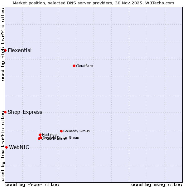 Market position of WebNIC vs. Shop-Express vs. Flexential