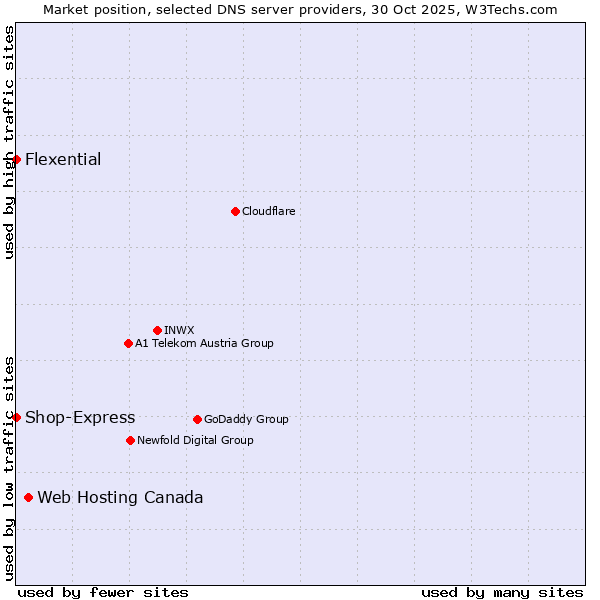 Market position of Web Hosting Canada vs. Shop-Express vs. Flexential