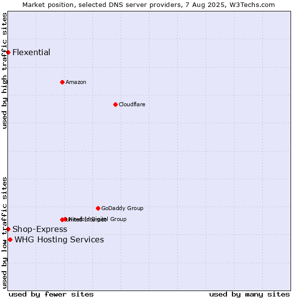 Market position of WHG Hosting Services vs. Flexential vs. Shop-Express