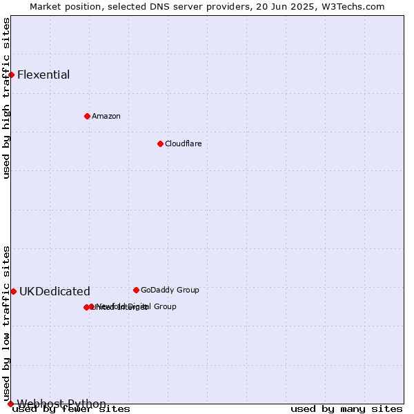 Market position of UKDedicated vs. Flexential vs. Webhost Python
