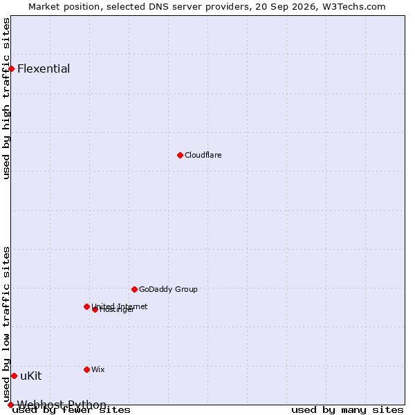 Market position of uKit vs. Flexential vs. Webhost Python