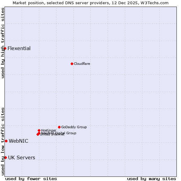 Market position of WebNIC vs. UK Servers vs. Flexential