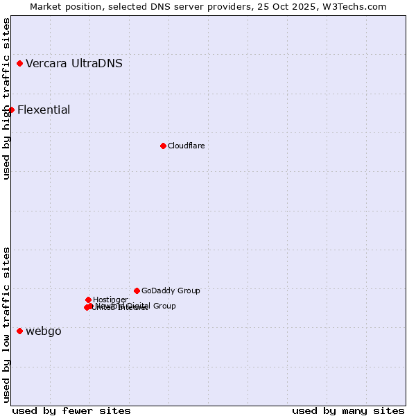 Market position of Vercara UltraDNS vs. webgo vs. Flexential