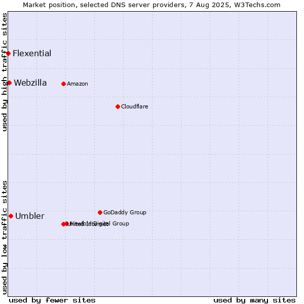Market position of Umbler vs. Webzilla vs. Flexential