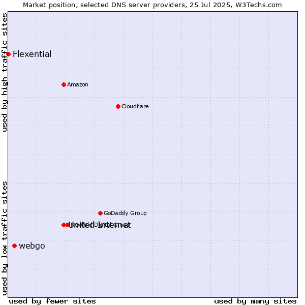 Market position of United Internet vs. webgo vs. Flexential