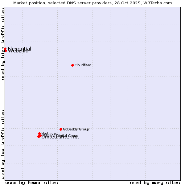 Market position of United Internet vs. Webzilla vs. Flexential