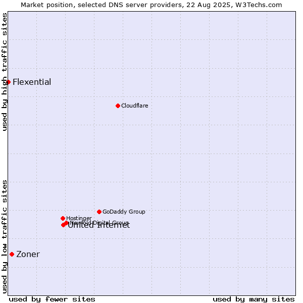 Market position of United Internet vs. Zoner vs. Flexential