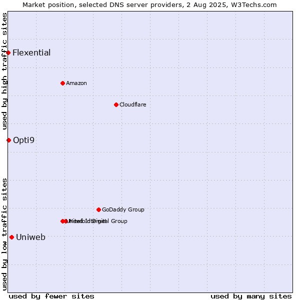 Market position of Uniweb vs. Opti9 vs. Flexential