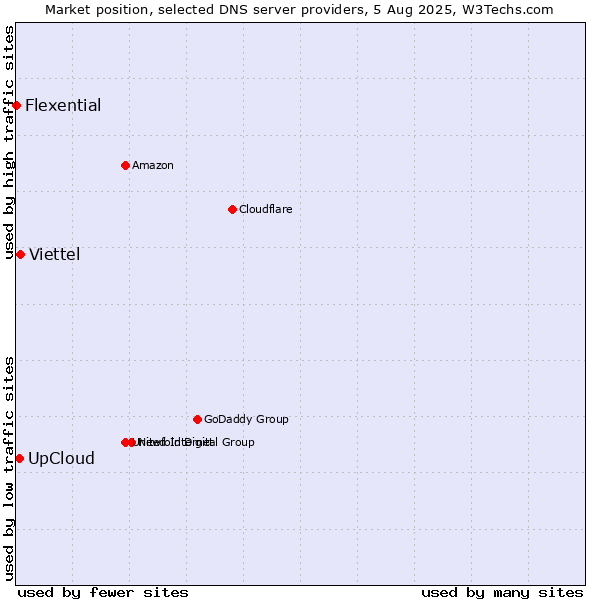 Market position of UpCloud vs. Viettel vs. Flexential