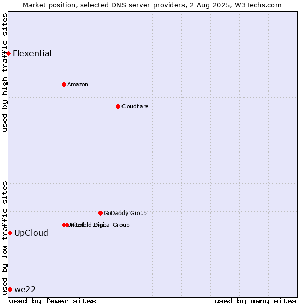 Market position of UpCloud vs. we22 vs. Flexential
