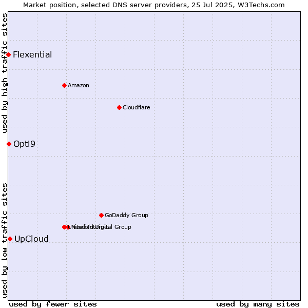 Market position of UpCloud vs. Opti9 vs. Flexential