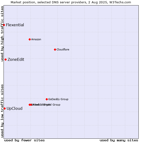 Market position of ZoneEdit vs. UpCloud vs. Flexential