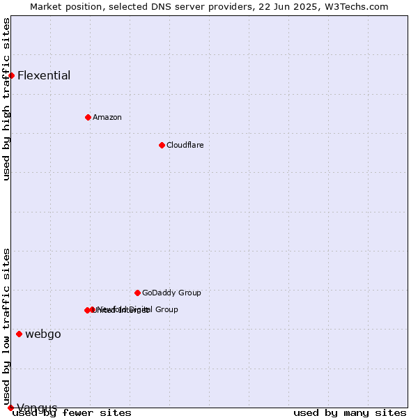 Market position of webgo vs. Flexential vs. Vangus