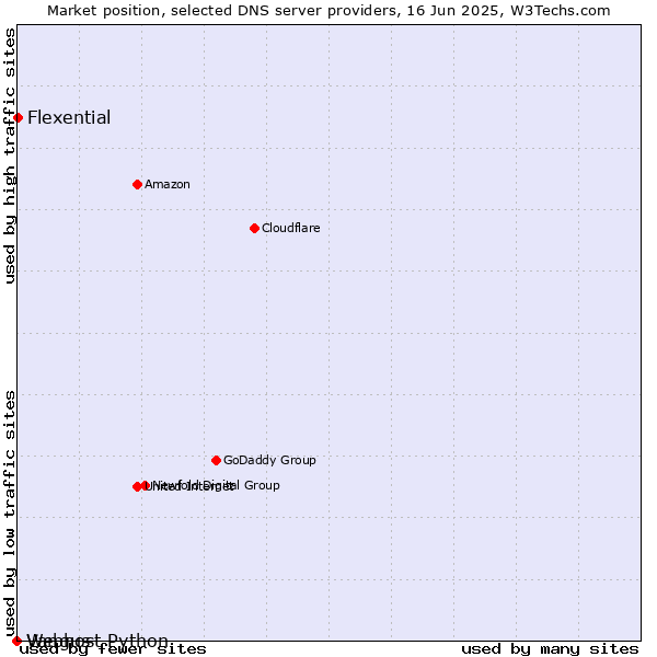 Market position of Flexential vs. Vangus vs. Webhost Python