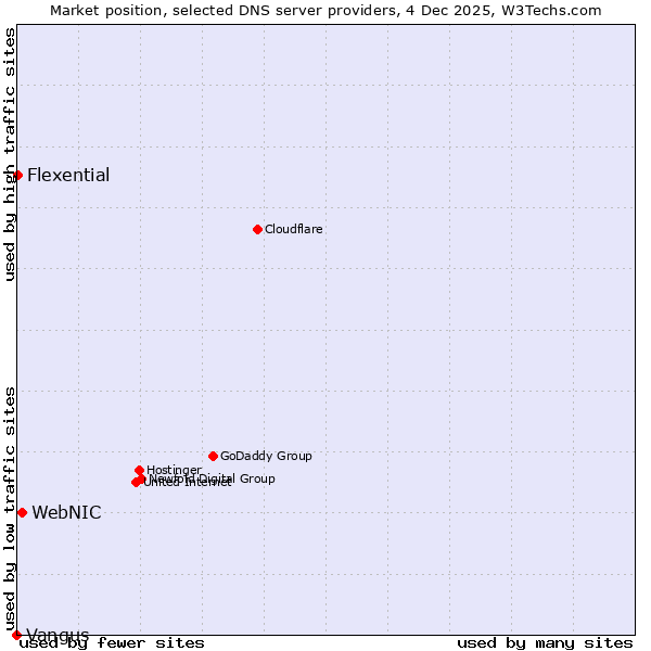 Market position of WebNIC vs. Flexential vs. Vangus