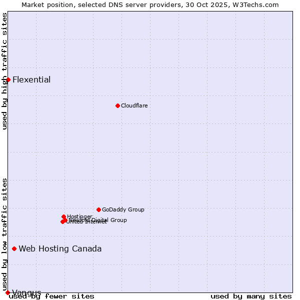 Market position of Web Hosting Canada vs. Flexential vs. Vangus