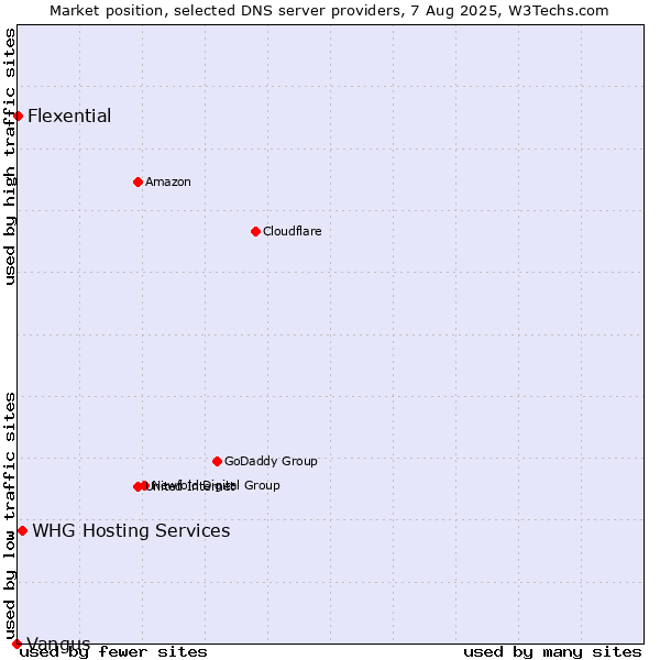 Market position of WHG Hosting Services vs. Flexential vs. Vangus