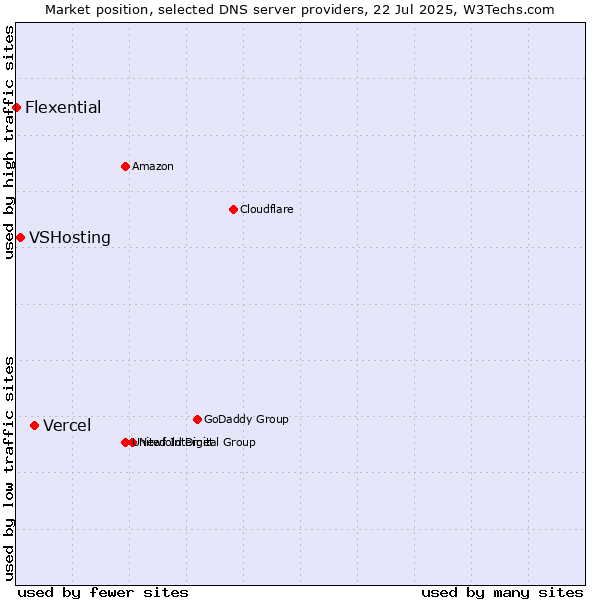Market position of Vercel vs. VSHosting vs. Flexential