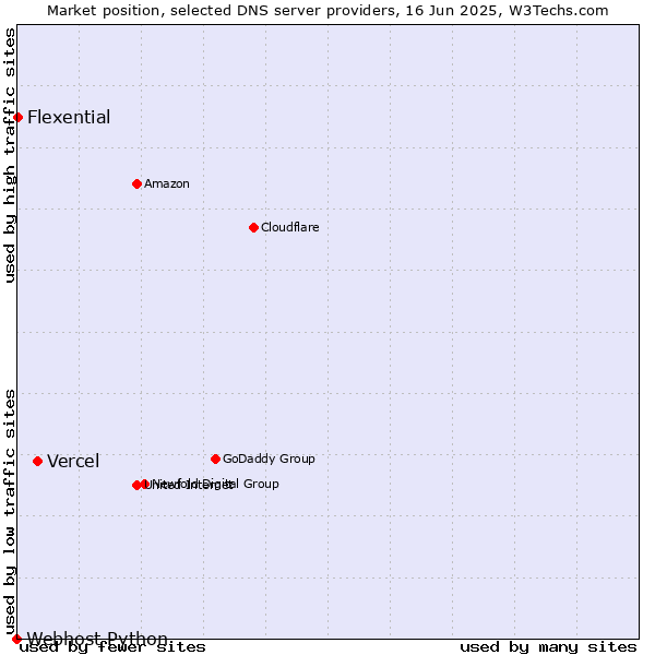 Market position of Vercel vs. Flexential vs. Webhost Python