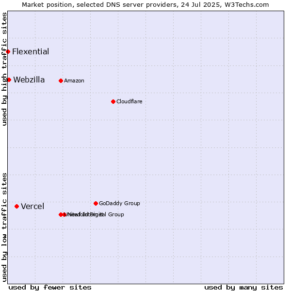 Market position of Vercel vs. Webzilla vs. Flexential