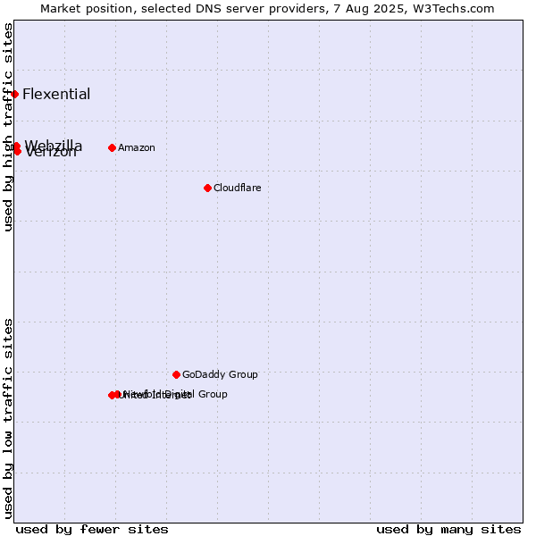 Market position of Verizon vs. Webzilla vs. Flexential