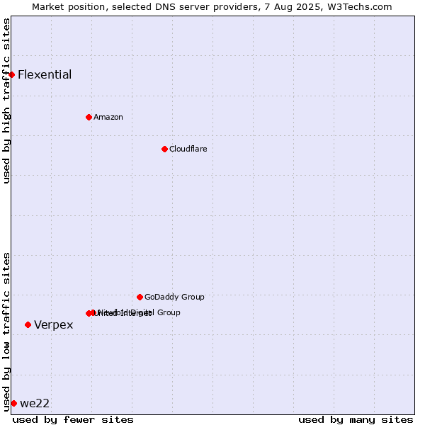 Market position of Verpex vs. we22 vs. Flexential
