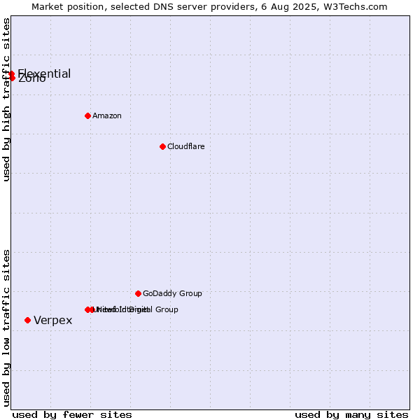 Market position of Verpex vs. Zoho vs. Flexential