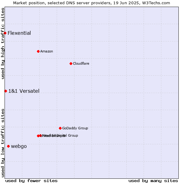 Market position of webgo vs. 1&1 Versatel vs. Flexential