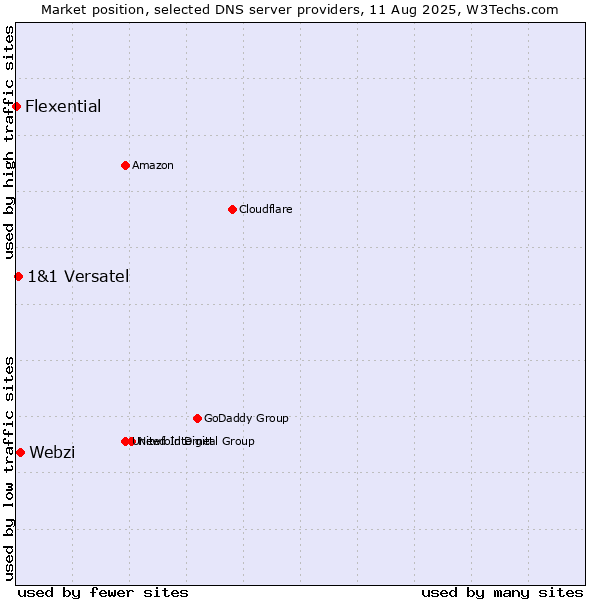 Market position of Webzi vs. 1&1 Versatel vs. Flexential