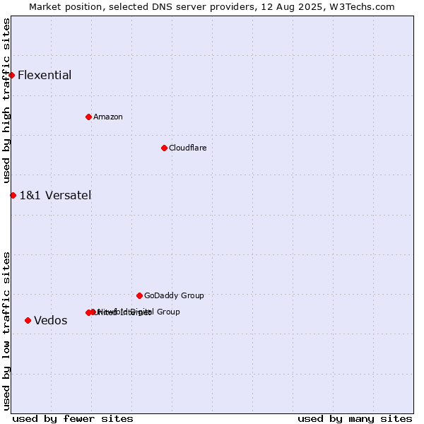 Market position of Vedos vs. 1&1 Versatel vs. Flexential