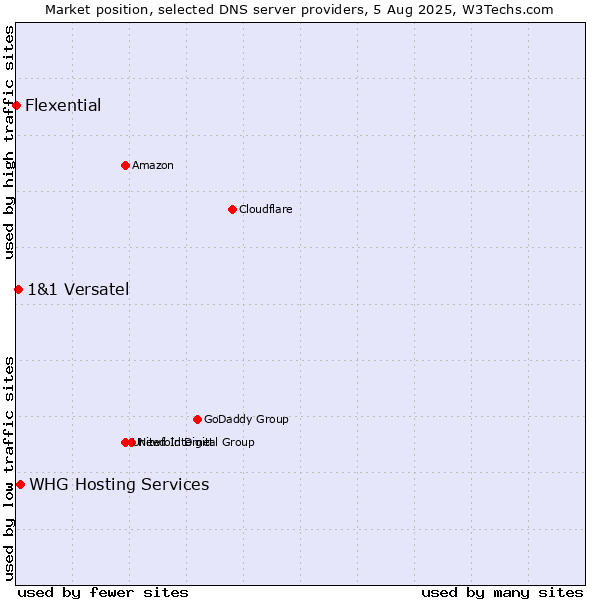 Market position of WHG Hosting Services vs. 1&1 Versatel vs. Flexential