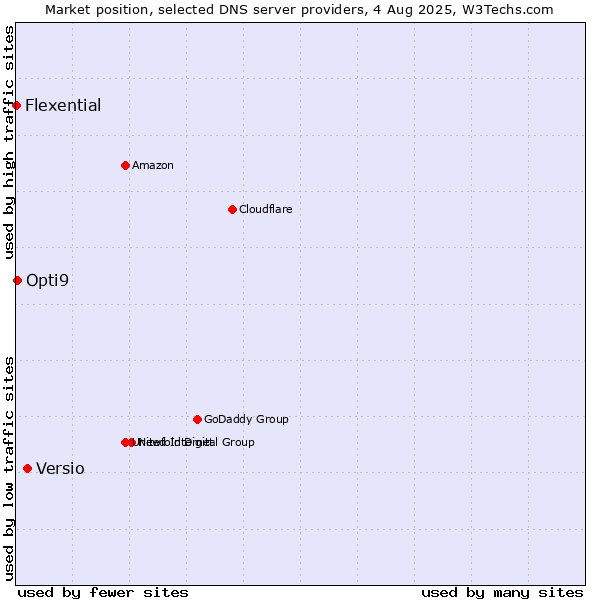 Market position of Versio vs. Opti9 vs. Flexential