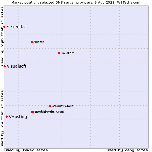 Market position of VHosting vs. Visualsoft vs. Flexential