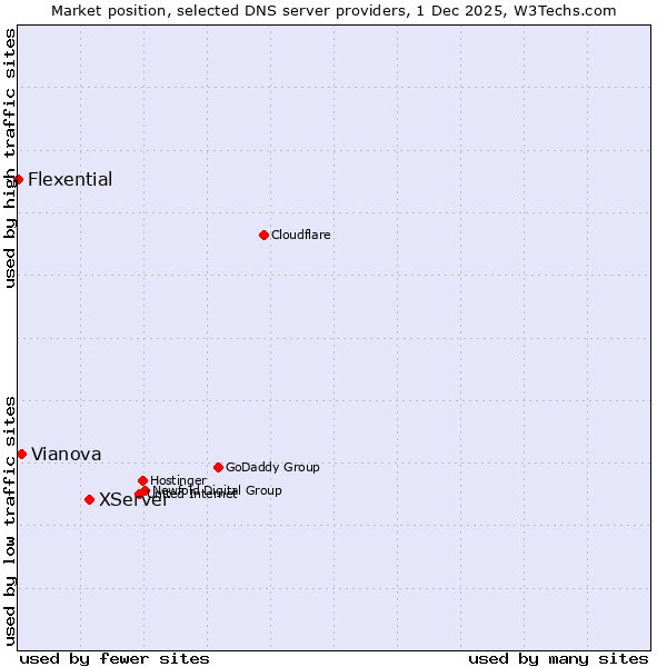 Market position of XServer vs. Vianova vs. Flexential