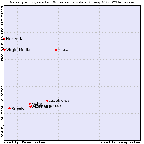 Market position of Xneelo vs. Virgin Media vs. Flexential