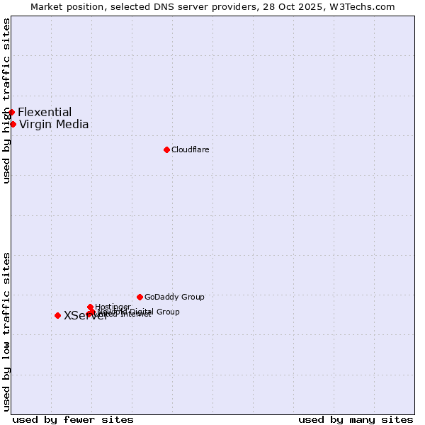 Market position of XServer vs. Virgin Media vs. Flexential
