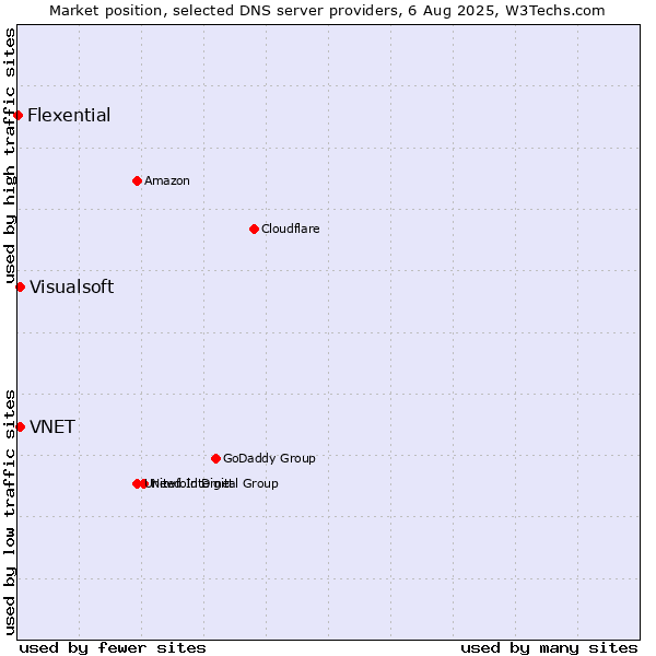 Market position of VNET vs. Visualsoft vs. Flexential