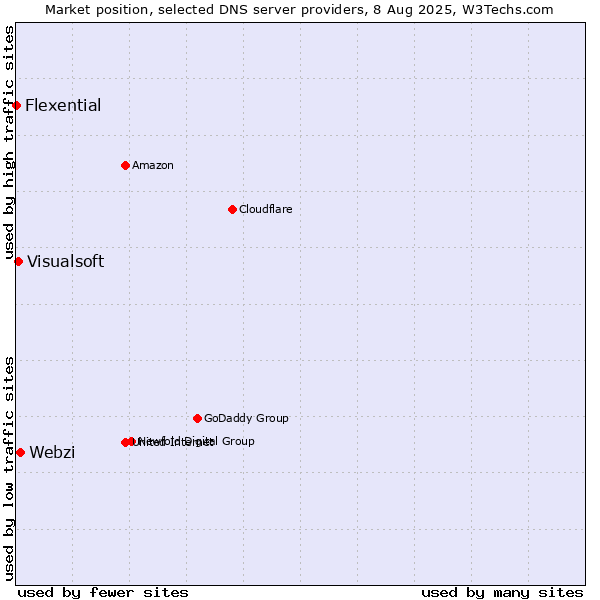 Market position of Webzi vs. Visualsoft vs. Flexential