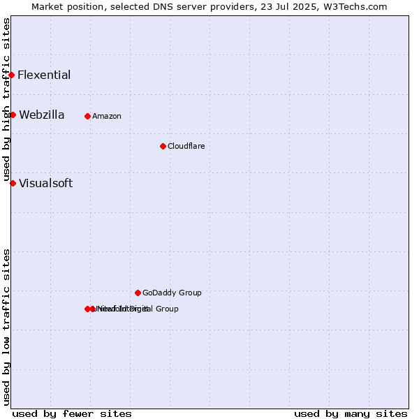 Market position of Visualsoft vs. Webzilla vs. Flexential