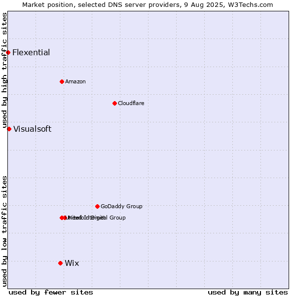Market position of Wix vs. Visualsoft vs. Flexential