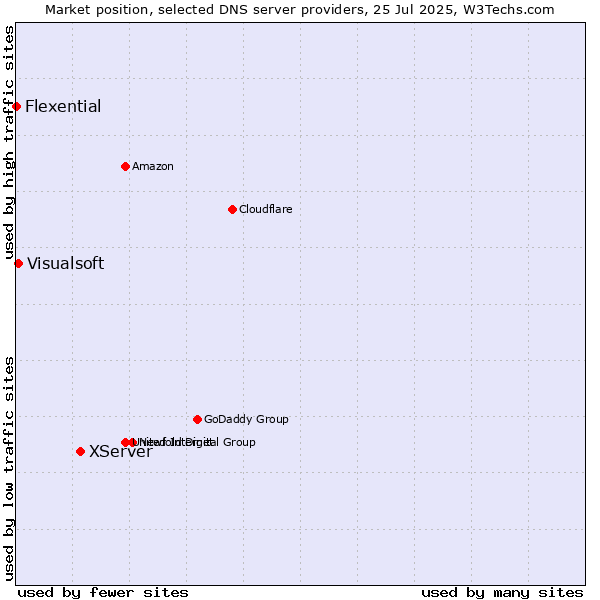 Market position of XServer vs. Visualsoft vs. Flexential