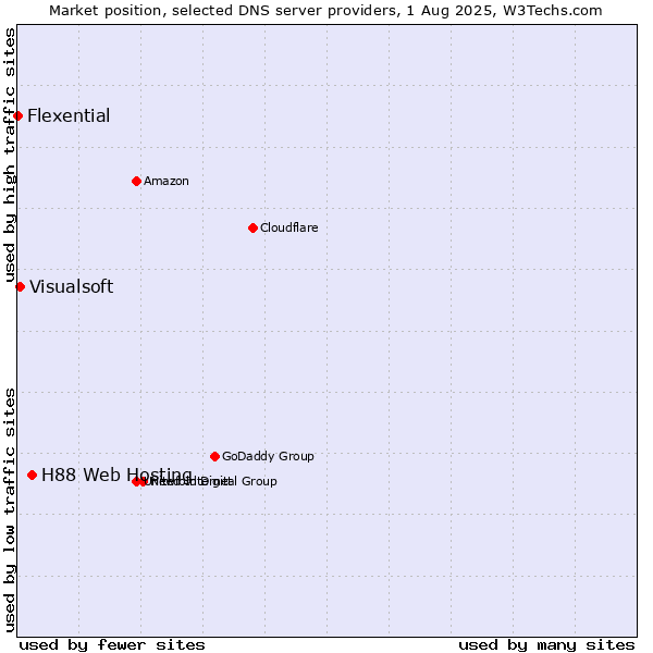 Market position of H88 Web Hosting vs. Visualsoft vs. Flexential