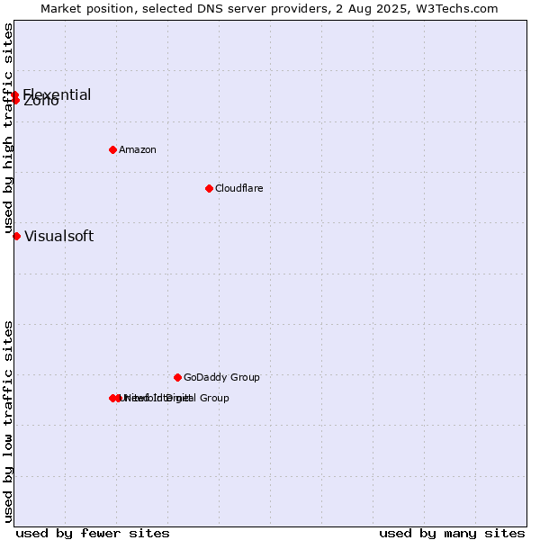 Market position of Visualsoft vs. Zoho vs. Flexential