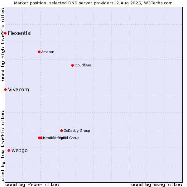 Market position of webgo vs. Vivacom vs. Flexential