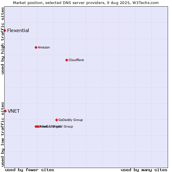 Market position of VNET vs. Flexential